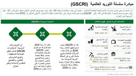 رؤية 2030 المملكة العربية السعودية كمنصة لوجستية عالمية همسة سماء