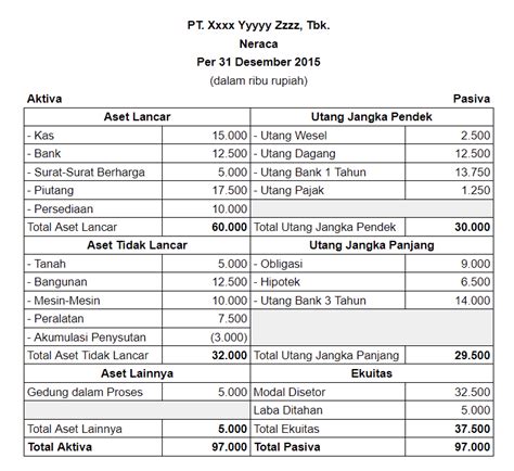 Neraca Keuangan Pengertian Unsur Unsur Dan Contoh Danamart