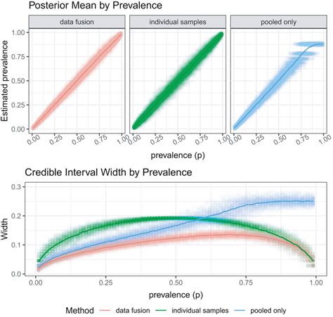 Simulation 1 Data Fusion Efficacy For Phase 1 Testing This Simulation