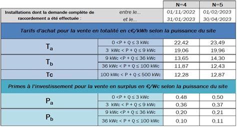 Solaire sur toiture les nouveaux tarifs d achat évoluent avec l inflation