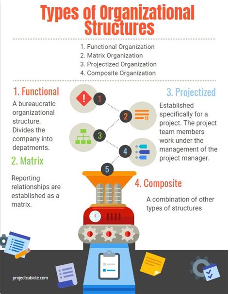 Diagram Types Of Organizational Structure Struktur Organis