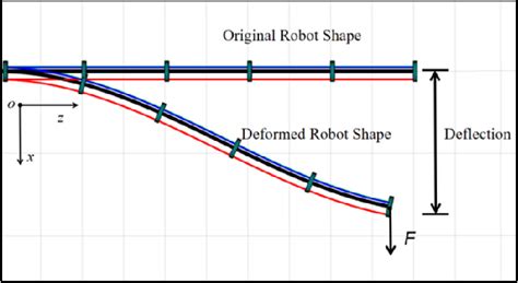 Figure 1 From Tendon Driven Continuum Robot Stiffness With Pretension