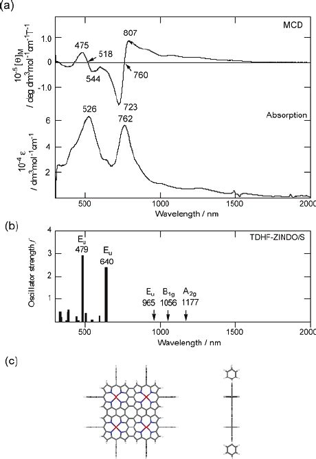 A Experimental MCD Top And Absorption Bottom Spectra Of 3