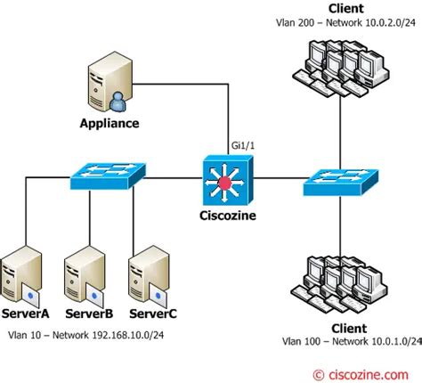 Switchport capture: a good alternative to SPAN port – CiscoZine