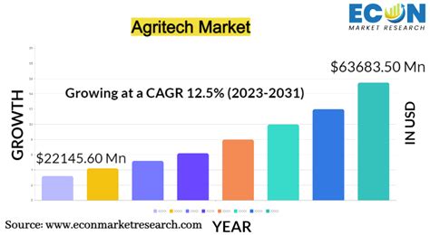 Agritech Market Size Trends Opportunities By 2032