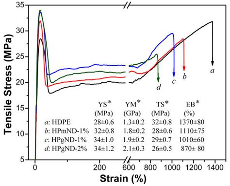 Typical Stress Strain Curves Of Hdpe And Its Nanocomposites Notes Download Scientific Diagram