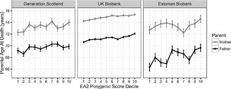 Genetic Variants Linked To Education Predict Longevity PNAS