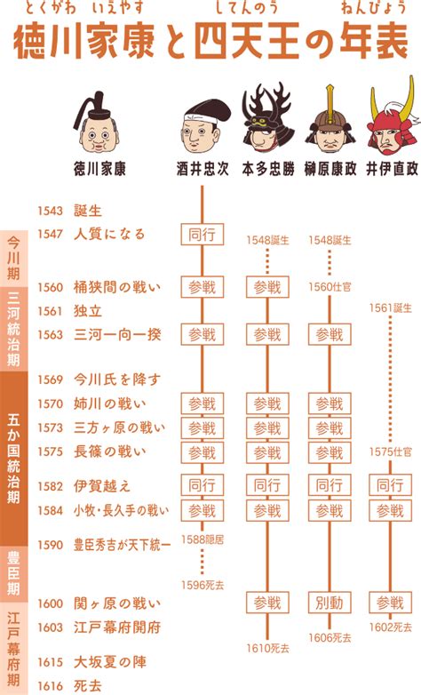 徳川四天王の略歴・特徴、どんな活躍をしたのか？功績と役割｜戦国武将にまつわるコラム