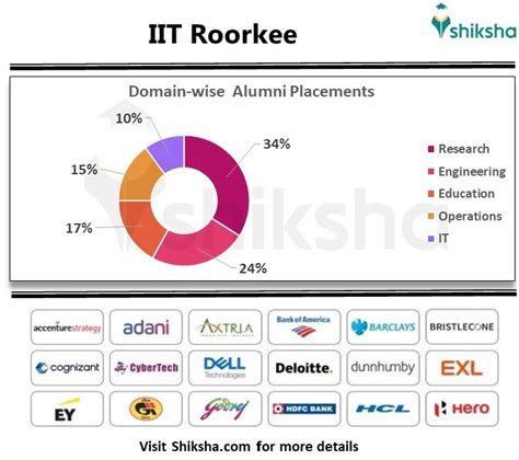 Iit Roorkee Placements Highest Package Inr Cpa Average