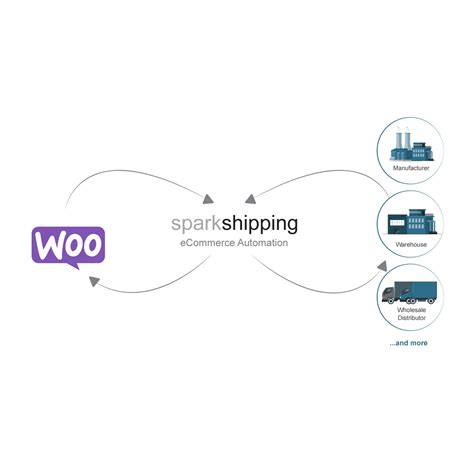 Woocommerce Dropshipping Automation And Integration