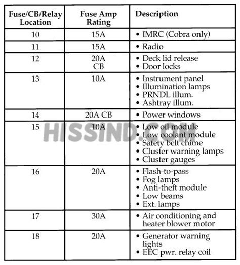 1994 1995 1996 1997 1998 94 95 96 97 98 Ford Mustang Fuse And Relay Identification