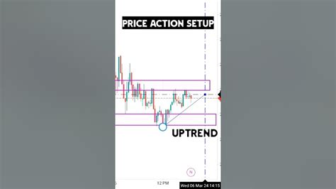 ₹1000 Daily Price Action Setup Priceaction Trading Sharemarket