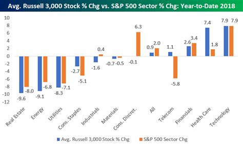 Sector Internals Best Performing Russell 3000 And Sandp 500 Stocks Ytd