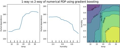 Partial Dependence And Individual Conditional Expectation Plots