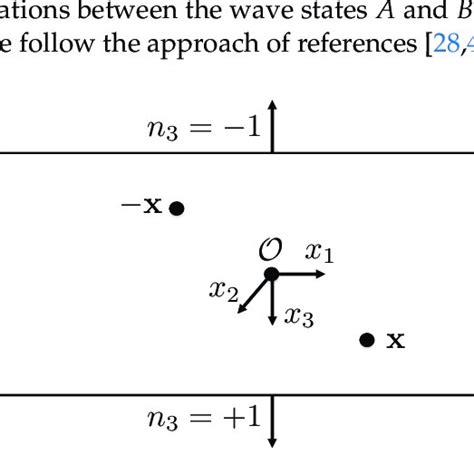 Configuration For The Reciprocity Theorems Download Scientific Diagram