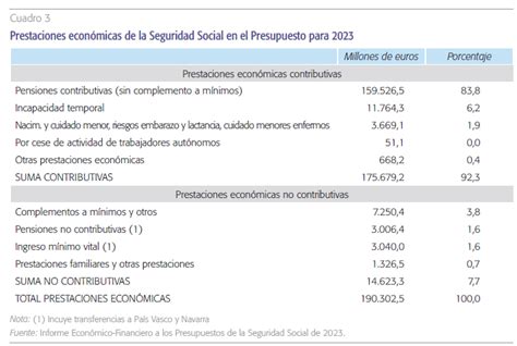 El Presupuesto De La Seguridad Social Para Funcas