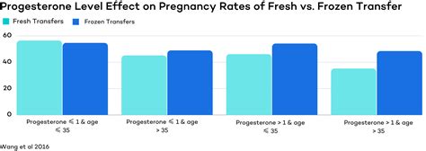 Fresh And Frozen Embryo Transfers Choosing The Right Option For You