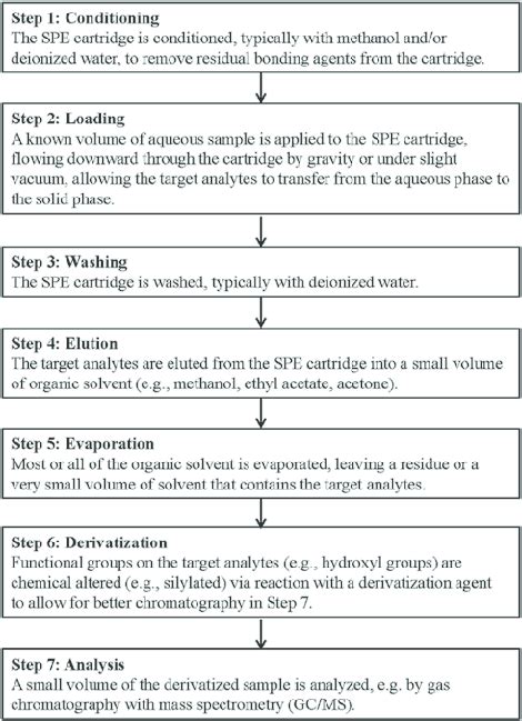 Sequence Of Steps Involved In Typical Solid Phase Extraction Spe Of