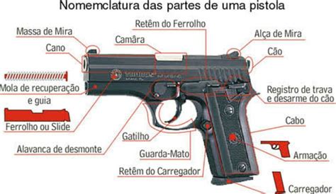 Nomenclatura De Pistola