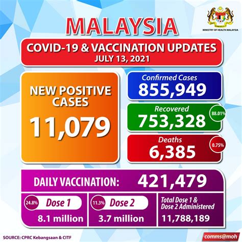 Kkmalaysia On Twitter Covid Update July Malaysia Recorded