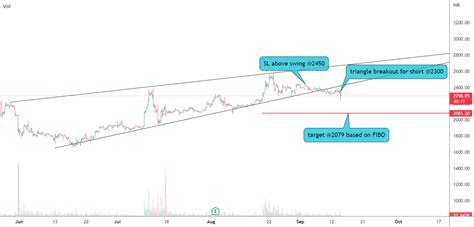 Adani Green Energy Ltd For Nseadanigreen By Nani21 — Tradingview