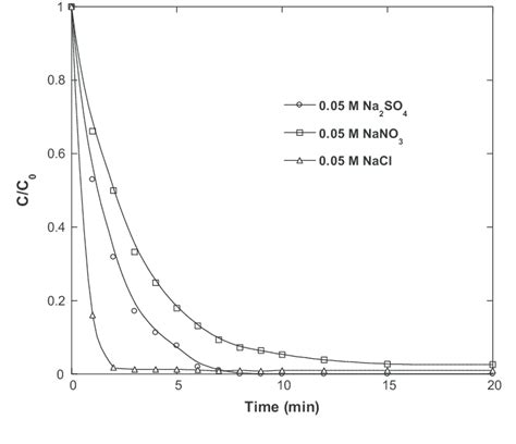 Effect Of Supporting Electrolyte Type On Sono Electrochemical