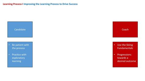 Learning Process I Fitts And Posner Ppt Download