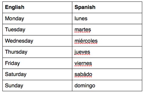 All The Days Of The Week In Spanish - Uno