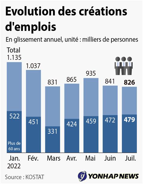 Evolution des créations d emplois AGENCE DE PRESSE YONHAP