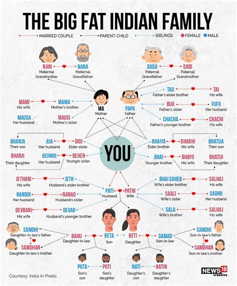 Names of Family Relationships in Hindi, particularly in Uttar Pradesh. Some names are bound to ...