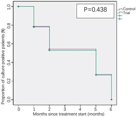 Time To Sputum Culture Conversion In Experimental And Control Groups