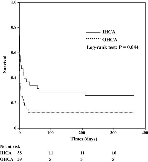 Assessment Of Outcomes And Differences Between In And Out Of Hospital