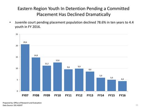 Eastern Region Juvenile Services Long Term Trends Counties Of Caroline