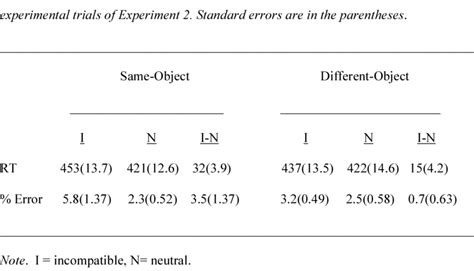 Mean Reaction Times In Milliseconds And Error Rates Percent