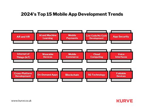 Top 15 Mobile App Development Trends Of 2024 Kurve