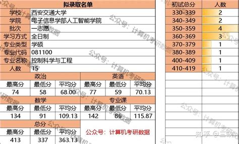 【24择校指南】西安交通大学计算机考研考情分析 知乎