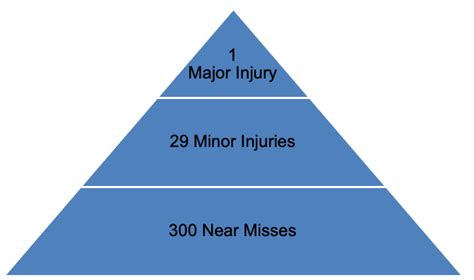 Sif Prevention Rethinking The Safety Pyramid Grainger Industrial Supply