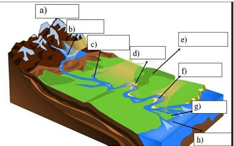 Label The Parts Of A River System