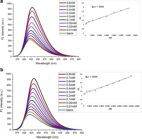 Fluorescence Emission Spectra And Sternvolmer Sv Plots In The