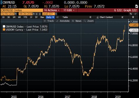 Trading The Chinese Yuan Renminbi Brokers With Rmb Cny