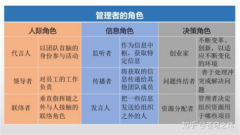 管理者的角色定位及认知 知乎