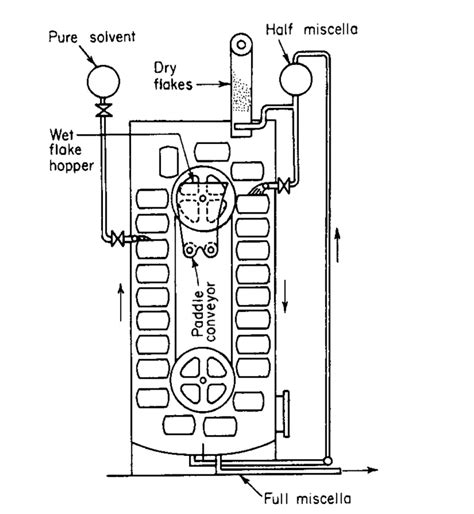 Solid Liquid Extraction Leaching The Engineers Perspective