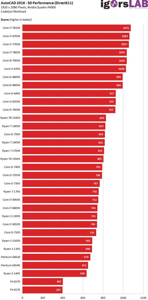 CPU Charts 2017 / 2018 - Workstation Performance (Part 2) | Page 2 ...