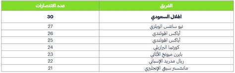 الهلال السعودي ينفرد برقم قياسي ما أطول سلسلة انتصارات بتاريخ كرة