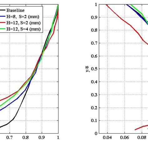 Boundary Layer Mean Velocity And Turbulence Intensity Profiles At The Download Scientific