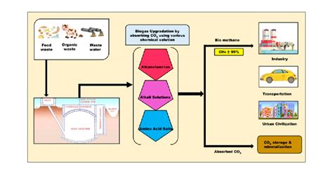 A Review On Carbon Dioxide Minimization In Biogas Upgradation