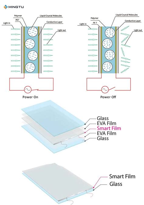 Mingtu Electrically Pdlc Smart Film Intelligent Glass Remote Control Tint Switchable Pdlc Smart