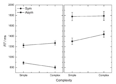 Mean Reaction Times Of Visual Search Download Scientific Diagram