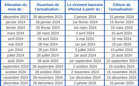 2024 Allocation Chomage Dates Des Actualisations Et Versements France