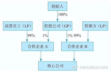 股权架构设计的6种主体架构 知乎